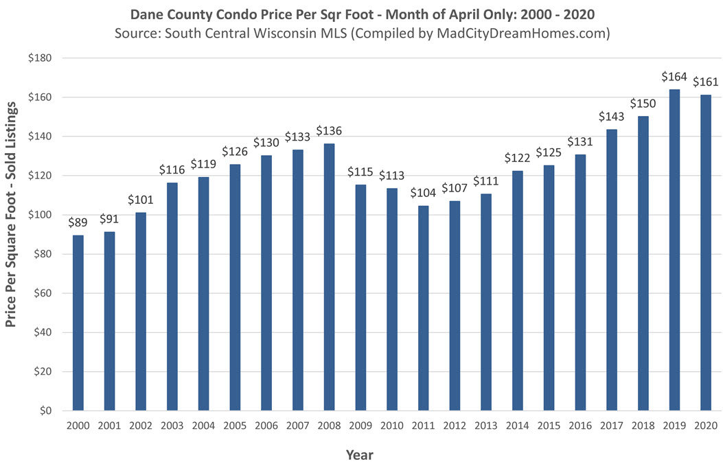 Madison WI Condo Prices April 2020